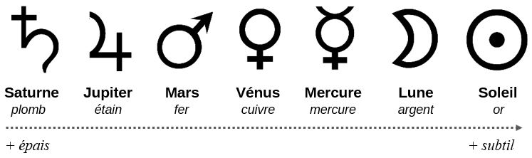 7 planètes et métaux tibétains alchimie